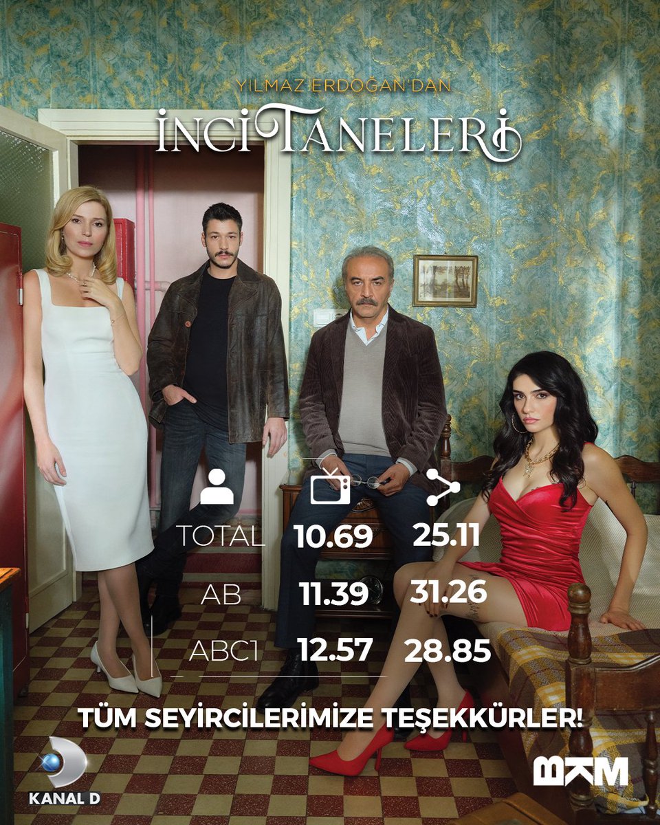 Continua el sorprendente éxito de #İnciTaneleri

En su segundo episodio sube casi 2 puntos en las tres categorías.
10.69 puntos en total
#KubilayAka #YılmazErdoğan #HazarErgüçlü #SelmaErgeç