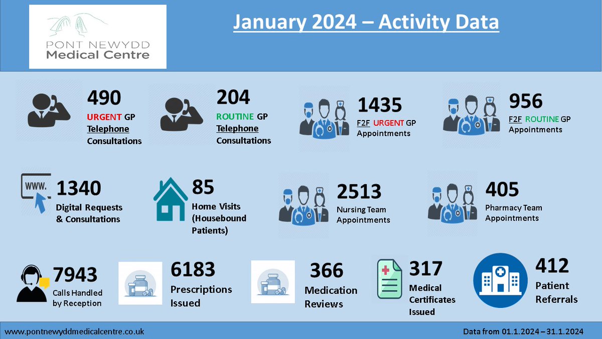 PontNewyddMed's tweet photo. Below is our performance for Jan 24.
We publish this data monthly to illustrate the work that is undertaken within the practice.
These figures exclude the  day to day correspondence sent and received. We processed 2333 administrative patient communications and contacts https://t.co/2Z1nX4btrA