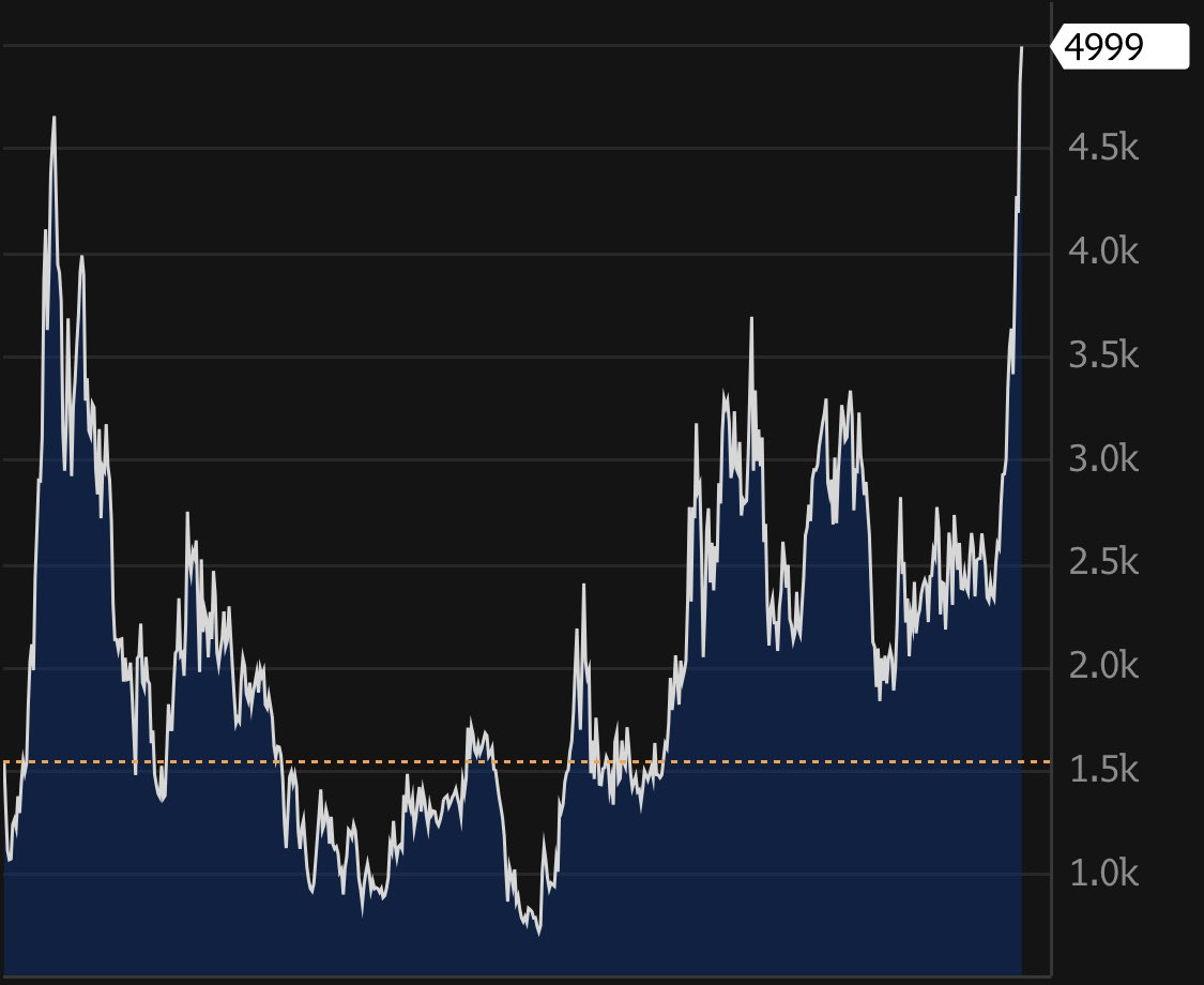 Cocoa futures are at the highest since 1977 - the year they set an intraday record of $5,379 a ton. (Do people still gift chocolates on Valentine’s Day) bloomberg.com/news/live-blog…