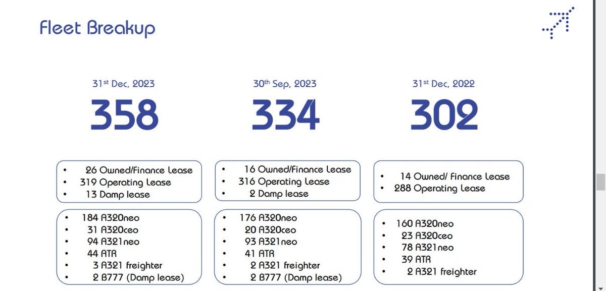 56 weeks in 2023, 56 new aircraft for IndiGo - from 302 on Dec 31, 2022 to 358 on Dec 31, 2023. As they say in 6E about its fleet expansion- “an aircraft a week”