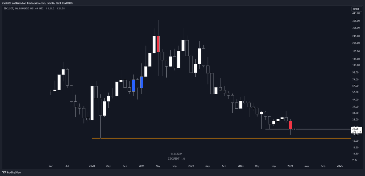 imokXBT's tweet photo. $ZEC - Monthly https://t.co/U59I88VIUb