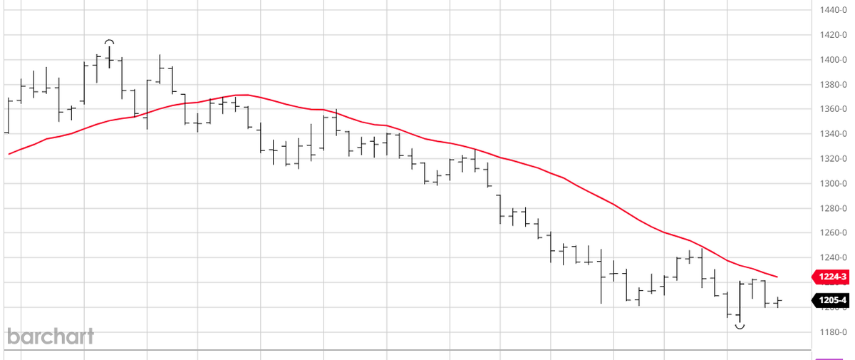 Magic lines - march soybeans haven't closed above the 20-day moving average since November 22, 2023. How long until march beans close above this line?