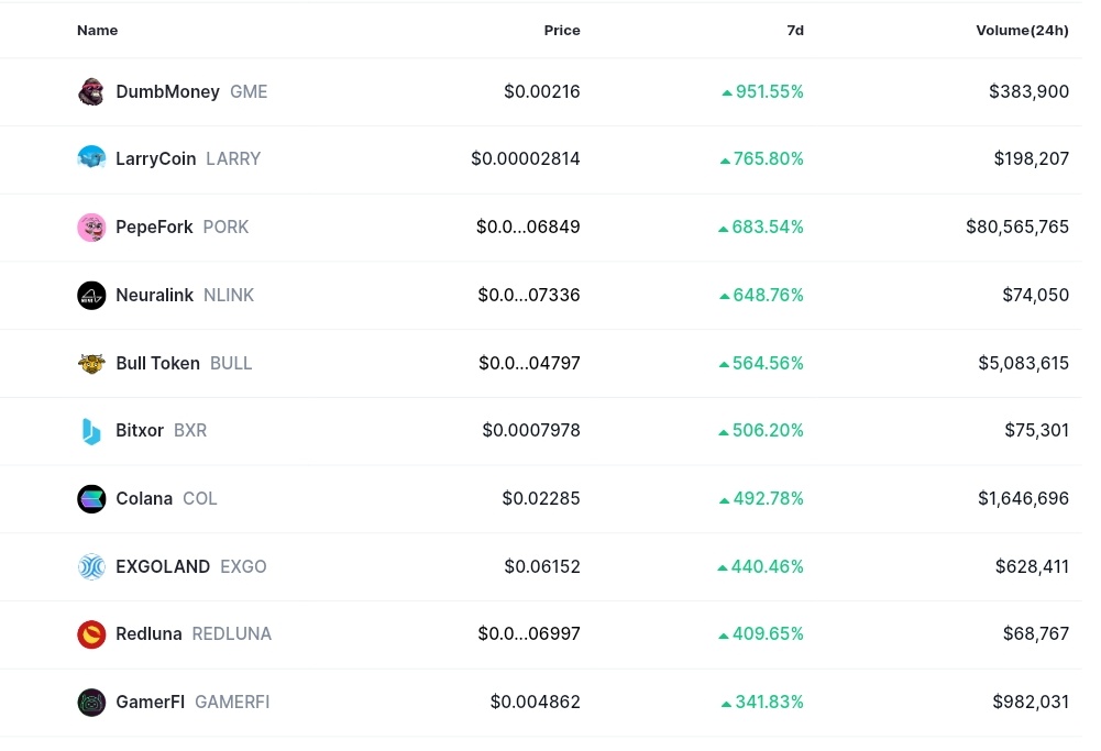 mycoinecho's tweet photo. 🚨Top 10 #Crypto Gainers In The Last 7 Days 🔥🚀
#GME 951%
#LARRY 765%
#PORK 683%
#NLINK 648%
#BULL 564%
#BXR 506%
#COL 492%
#EXGO 440%
#REDLUNA 409%
#GAMERFI 341% https://t.co/qhPoMFxS6L