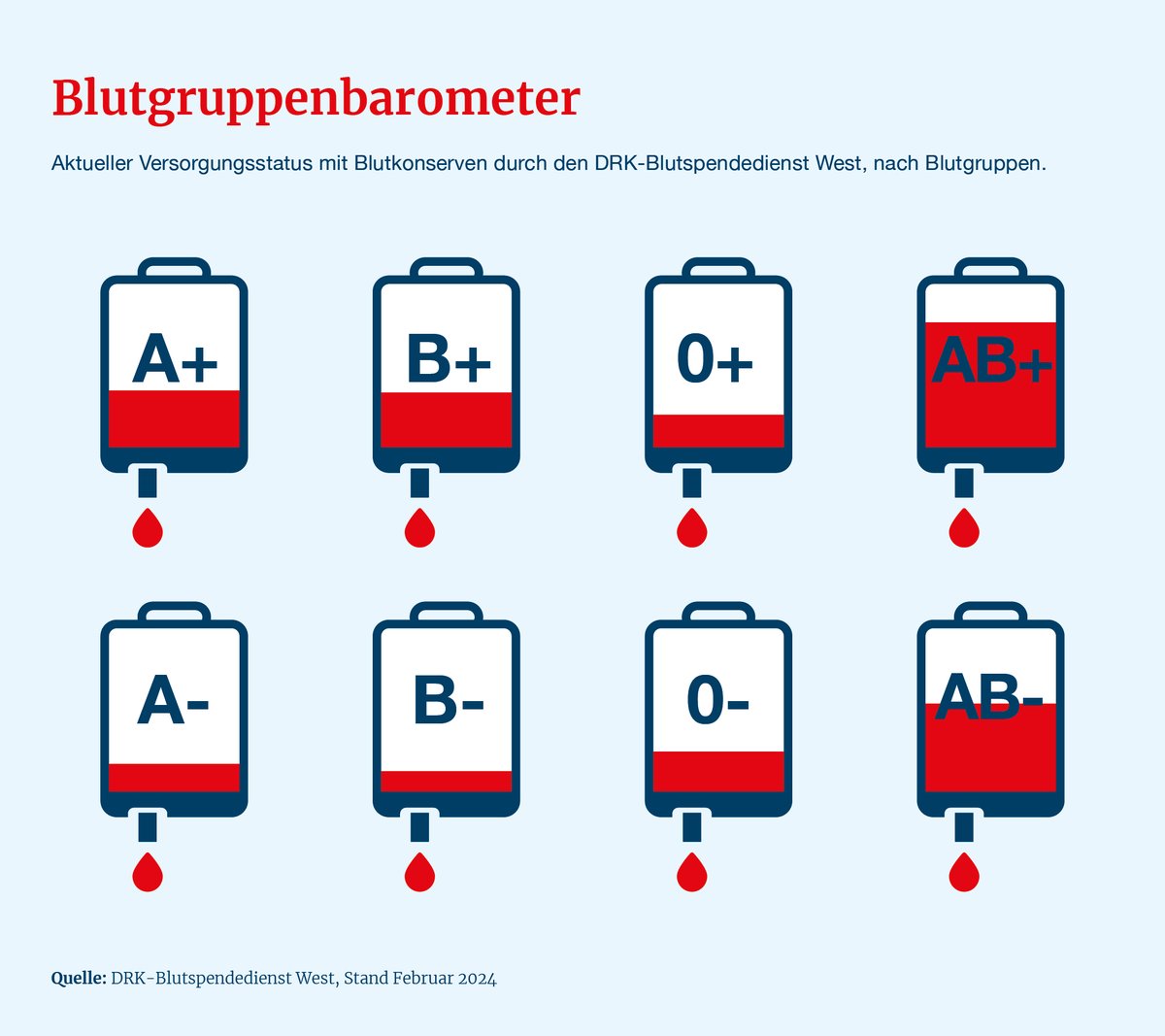BlutspendeJetzt's tweet photo. 🩸 DRINGENDER AUFRUF: #Blutspenden benötigt!🩸 Die Blutversorgung steht unter Druck! Eine heftige #Krankenwelle verschärft die Lage. Wir appelieren an euch: Spendet jetzt Blut! 💪 Gemeinsam gegen Versorgungslücken! Infos und Termine unter: https://t.co/FlBH2h8v6I https://t.co/uNm1C6XjLl
