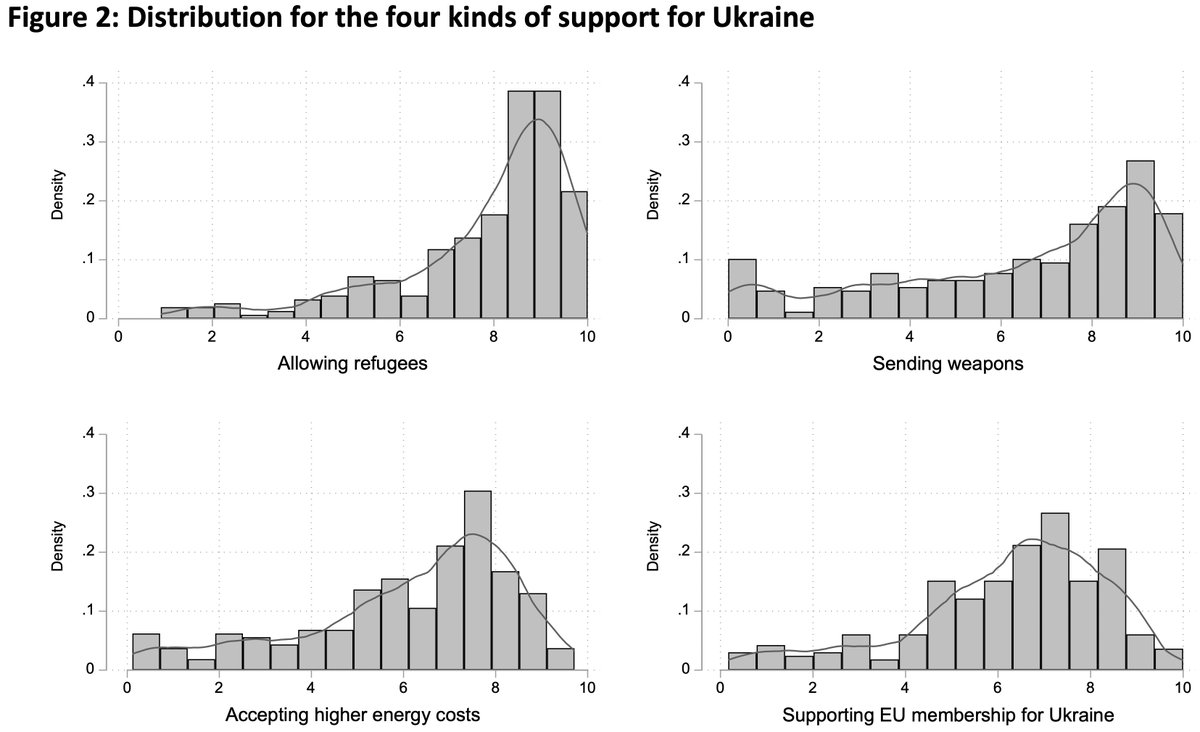 New @chesdata on party reactions to Russia's war against Ukraine. Go to chesdata.eu, and read our forthcoming paper on party politics in the face of the Russian threat: chesdata.eu/s/Ukraine-and-…