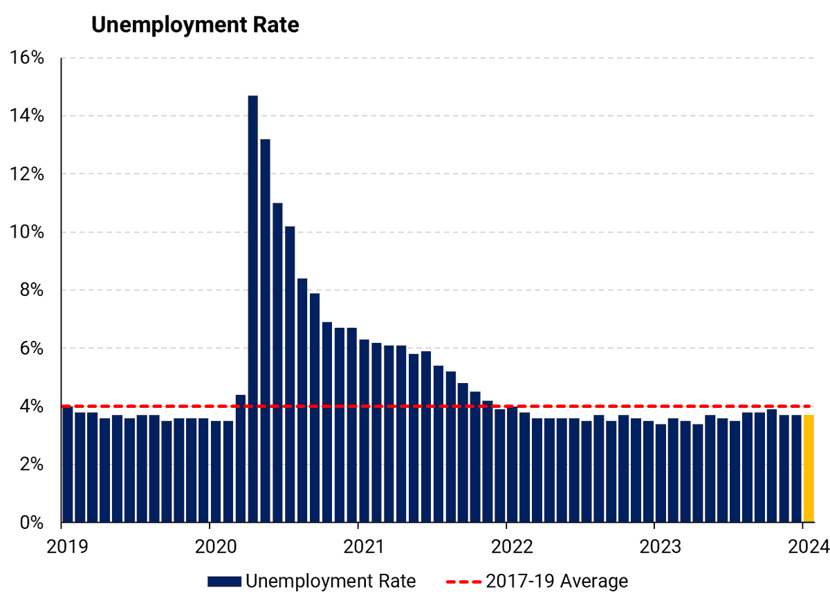 SteveRattner's tweet photo. The unemployment rate held steady at 3.7% in January, below expectations. 

That makes 24 months at sub-4% unemployment, the longest stretch since the late 1960s. https://t.co/K0ALt9Zh3X