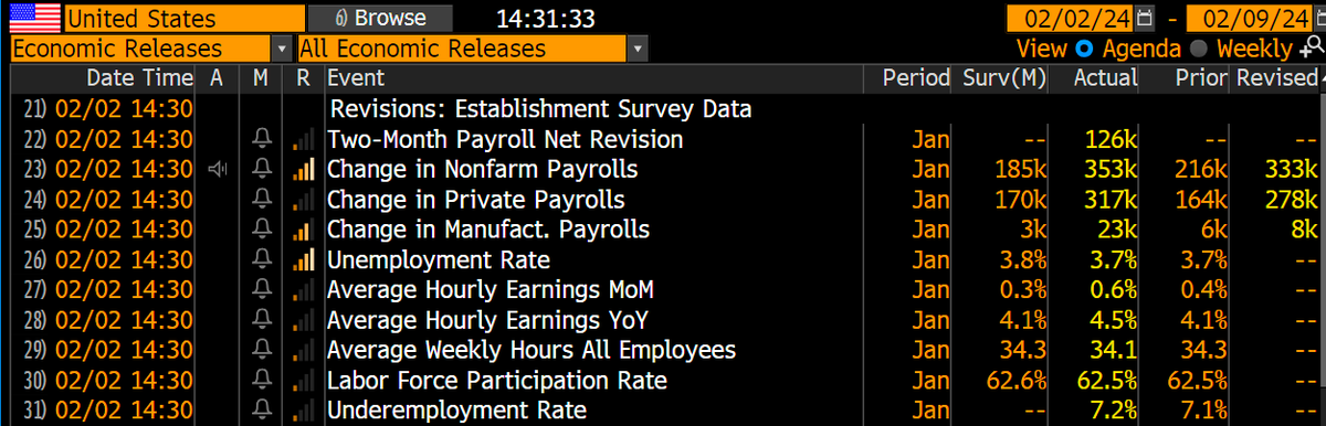 Schuldensuehner's tweet photo. Dollar gains and US yields jumped on huge US jobs data beat. US NFP at 353k way above the estimated 185k, Wages came in hotter than expected +4.5% YoY vs +4.1% expected. Unemployment rate held flat MoM at 3.7% (the Street was anticipating 3.8%). According to the Household survey, the number of employed people dipped by 31k MoM, so US NFP report not as hot as at 1st sight.