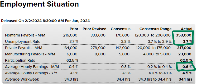 Strong Jobs report! - 353,000 new jobs added in January well above 170,000 consensus estimates. - The unemployment rate stays at 3.7% (Jan) - Hourly wages climb a sharp 0.6% (Jan) - Increase in hourly wages in past year climbs to 4.5%