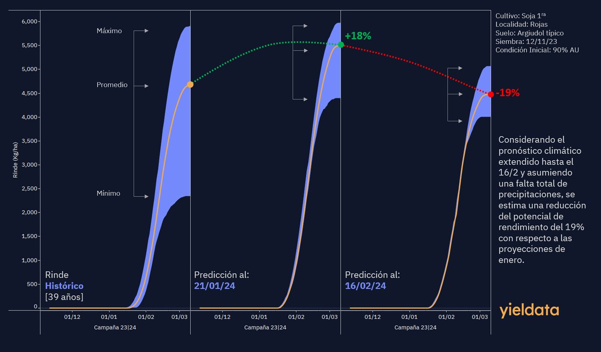 ¿Y si no llueve hasta el 16/2?
Usando IA, pronosticamos el rinde de Soja 1ra en Rojas (Bs As). En enero +18% vs histórico, pero si no llueve hasta el 16/2, cae -19% con respecto a enero. Si bien la probabilidad de ocurrencia es baja, es crucial planificar.