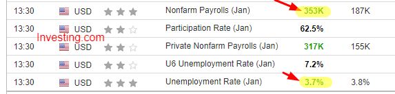 💥 La Nominas no Agrícolas se disparan en EE.UU, La tasa de paro sigue por debajo del 4% y mejor de lo esperada. El índice dólar sigue apretando al alza!  

#dxy #EURUSD #NFP #TasaDeParo