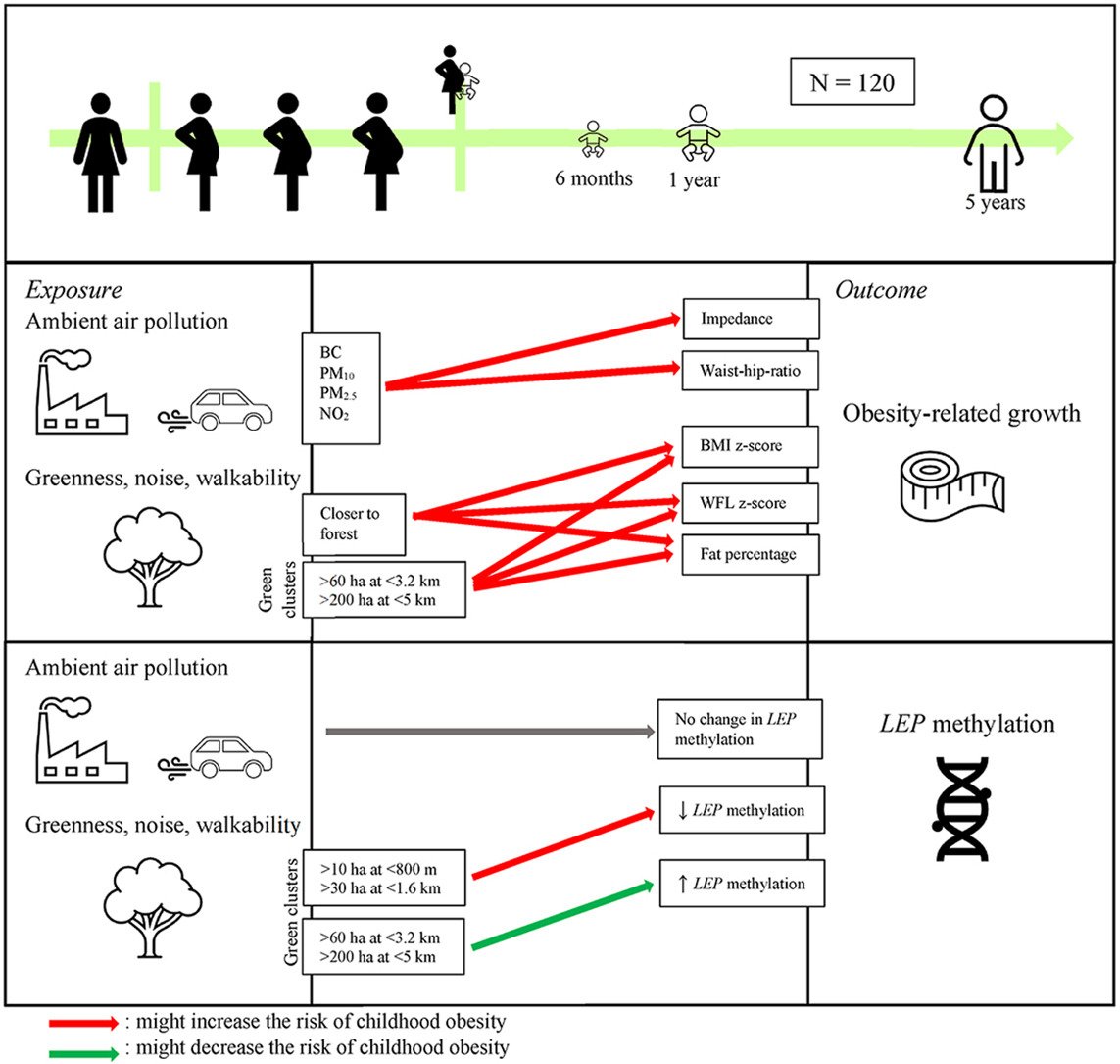 heniek_htw's tweet image. Effects of exposure to environmental factors on #obesity-related growth parameters and #leptin (LEP) #methylation in children.
sciencedirect.com/science/articl…