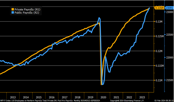 KathyJones's tweet photo. Public payrolls and private payrolls now at post-pandemic highs. https://t.co/Wg0OuknFYE