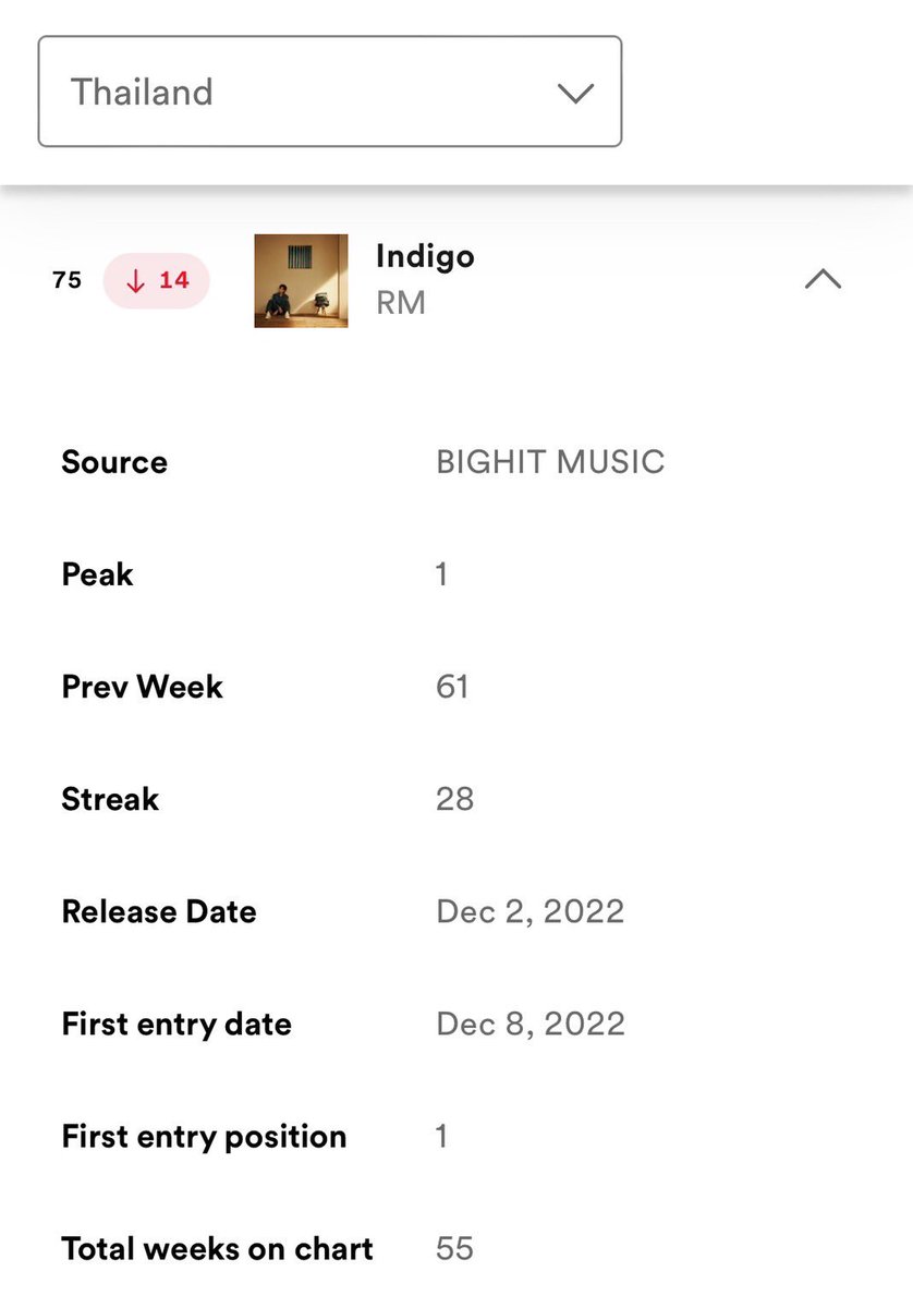 [#𝙐𝙋𝘿𝘼𝙏𝙀𝘾𝙃𝘼𝙍𝙏𝙍𝙈 ] 

📊 26Jan - 1 Feb, 2024
#Indigo by #RM @BTS_twt 
อยู่บนชาร์ต Weekly Tops Albums Thailand 🇹🇭
ด้วยลำดับที่ #75 (-14) ⬇️🔴

#RkiveTHstreams