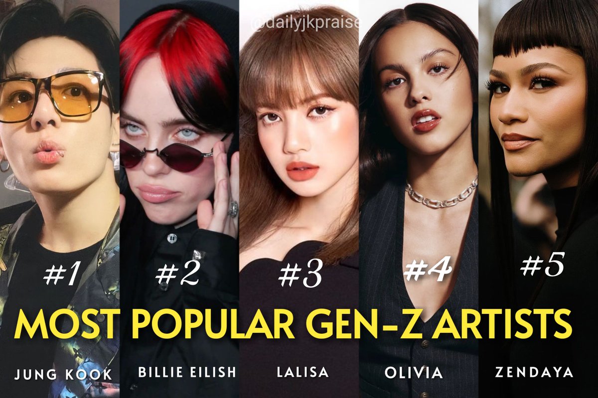 dailyjkpraise's tweet photo. According to the Google Jungkook is the most popular GEN-Z Artist in the world now. https://t.co/63xQgWhdUB