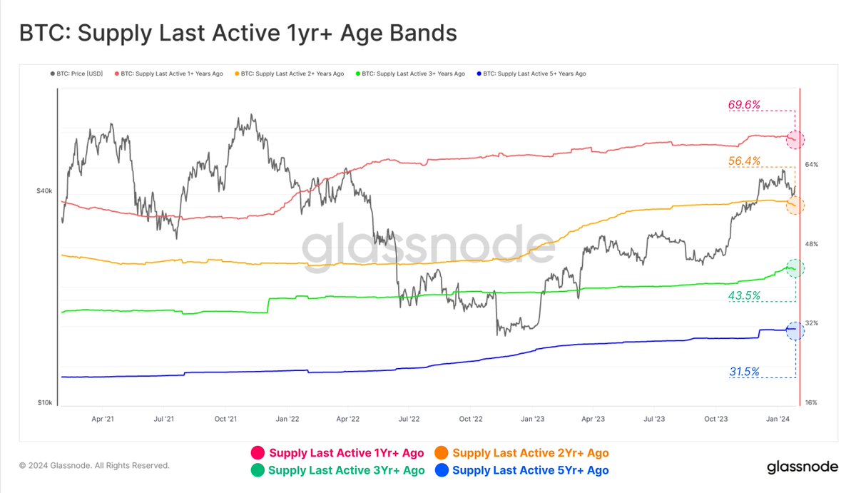 glassnode's tweet photo. In absolute magnitude, the vast majority of the #Bitcoin holder base remains steadfast, with the percentage of held supply across multiple age bands residing just below ATHs:

🔴 1+ Years Ago: 69.6%
🟠 2+ Years Ago: 56.4%
🟢 3+ Years Ago: 43.5%
🔵 5+ Years Ago: 31.5% https://t.co/Dok0kt3m6e