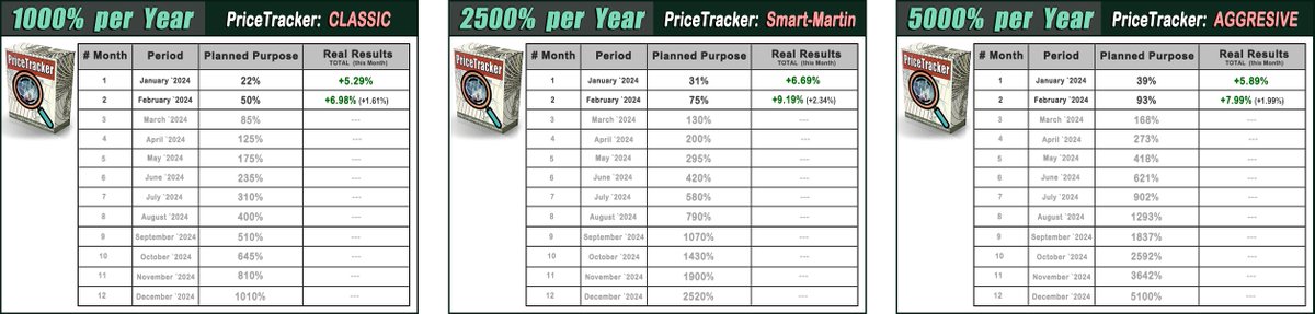 Ambitious projects using PriceTracker EA:

***** 1. PriceTracker-Classic 1000% per Year *****

***** 2. PriceTracker-Smart-Martin 2500% per Year *****

***** 3. PriceTracker-Aggressive 5000% per Year *****
.
.
Detailed Reports: forex-expert-advisor.com/#blogs
.