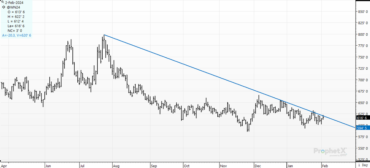 cer_hedge's tweet photo. #wheat If you are suddenly bullish wheat? You have one mission- Get me a settlement NORTH of this line for more than 24 hours. #wheat #srw #wn4 https://t.co/MSUljQuQGE