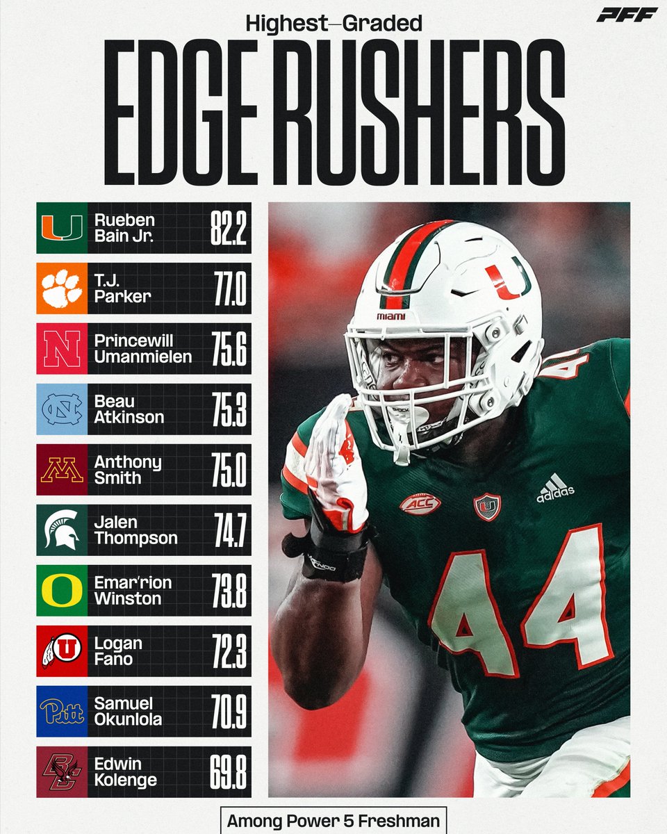 Highest graded freshman Edge Rushers from the 2023 season🔥