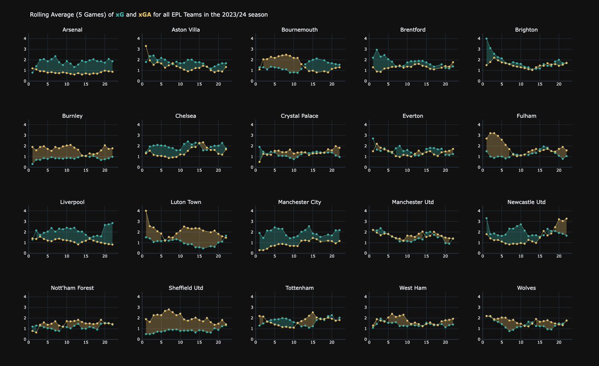 theFootballXray's tweet photo. Updated: xG vs xGA trends in the EPL this season #FPL.
Defensive woes continutes for Newcastle while Liverpool maintain their attacking form. Early fatigue signs from Bournemouth @OfficialFPL @LetsTalk_FPL @FPL__Raptor @premierleague https://t.co/T2LEi5sRgZ