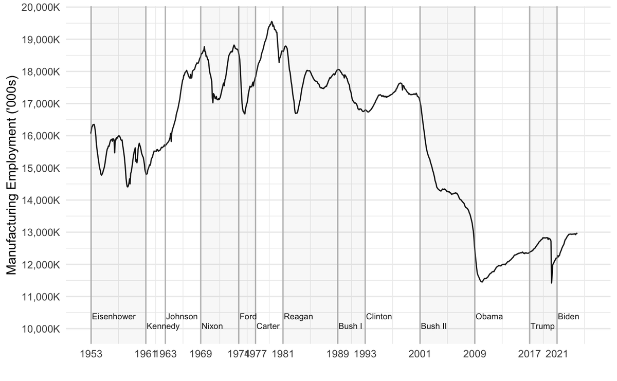 True. But if one takes a longer perspective, it becomes perhaps a bit less impressive...