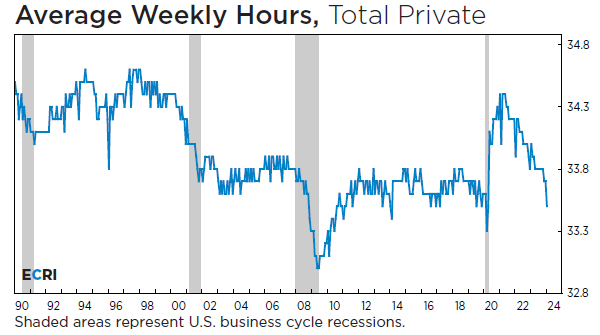 Economic Cycle Research Institute (ECRI) tweet media
