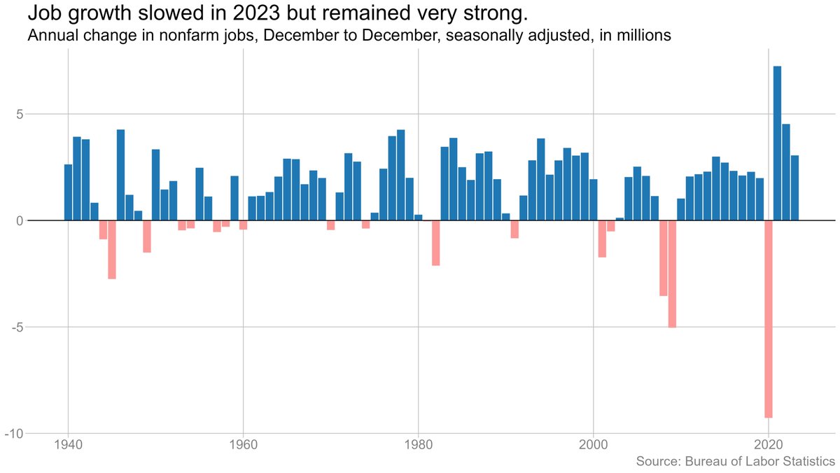 bencasselman's tweet photo. Job growth "slowed" last year, but some perspective: After today's revisions, 2023 now stands as the best year for job growth since 1999, not counting the two years immediately before, as the economy emerged from the pandemic. https://t.co/L66CtP3ak1