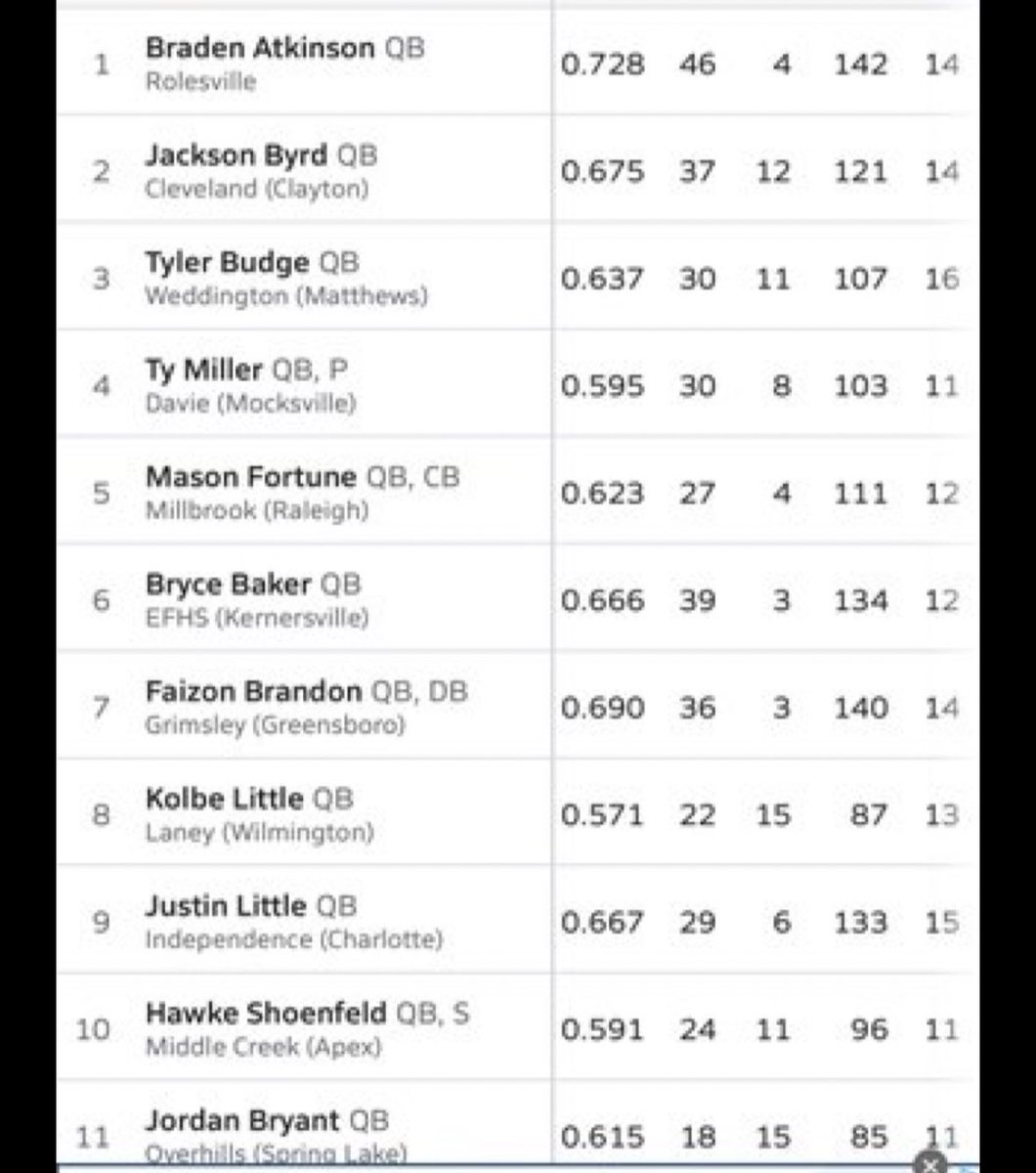 The production from @Justin_Little_3 over the past two season has him in the top 10 in the state every year!!! And I’m convinced he may be the only QB with this type of production in 2 years without a D1 WR! Someone is gonna get a STEAL!!! Forget the size check the numbers!