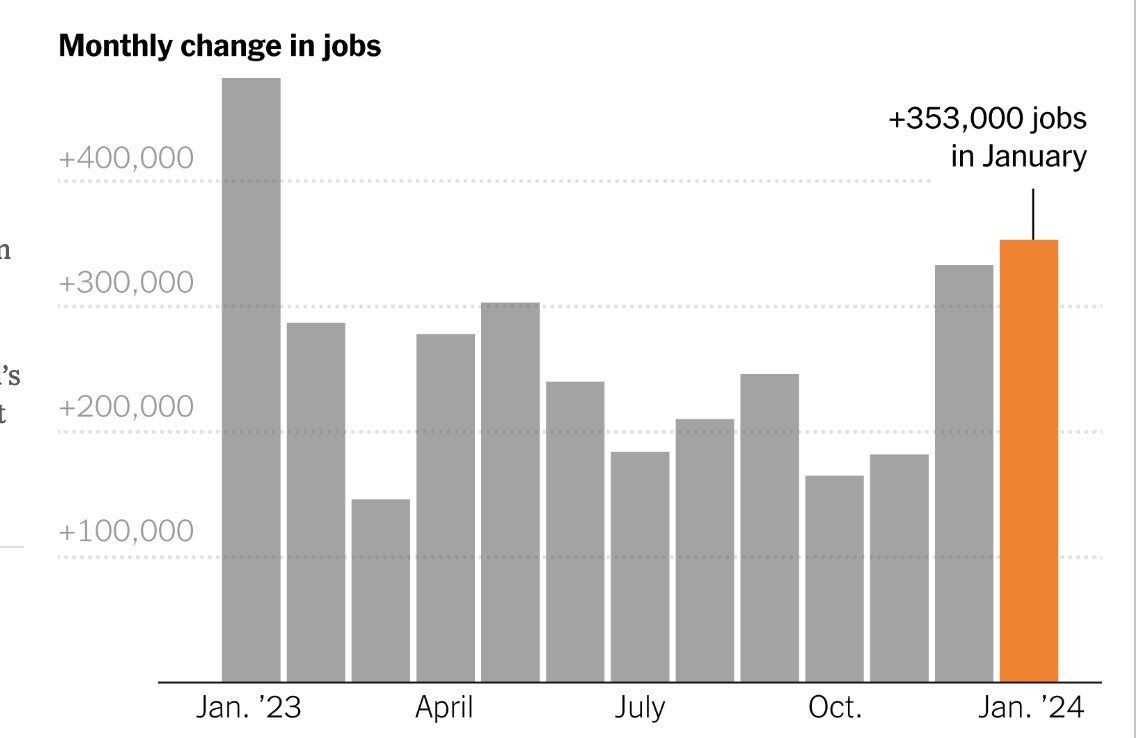 byHeatherLong's tweet photo. Key takeaways from the stellar January jobs report:

1) What layoffs? +353,000 jobs added in January
2) This is a strong economy
3) Wage growth hot at 4.5% (v. 3.4% inflation)
4) Main issues = labor force participation no longer growing and more people unemployed for 27+ weeks https://t.co/lCscVK1IjC