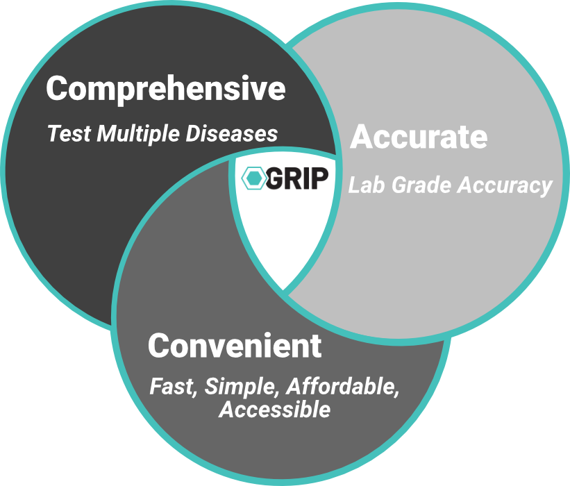GRIP graphene biosensor assays on track for 2027 release for home-based infectious disease testing per recent 360Dx article t.ly/mT7uU covering emerging economic and technological trends in the clinical diagnostic market.  #IoT #AI #Hometesting #HealthcareInnovation