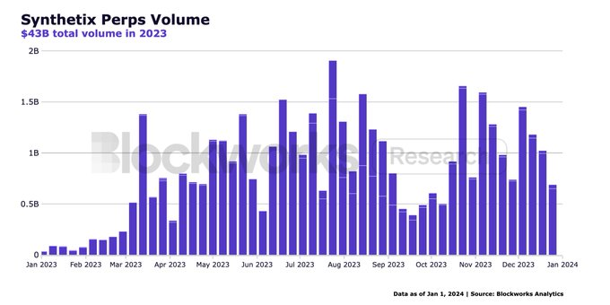 AlpTrd70's tweet photo. Curious variability in perps volume @synthetix https://t.co/bluBa9kVbl