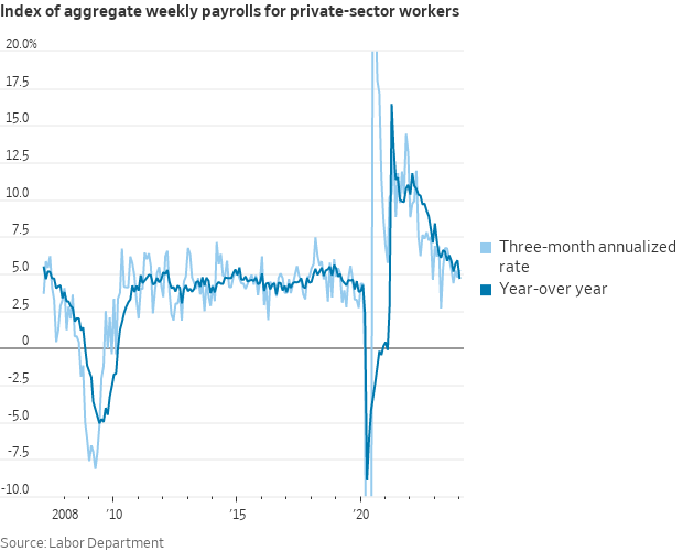 NickTimiraos's tweet photo. The index of aggregate weekly payrolls for private-sector workers, which combines hiring, wages, and hours, rose at its slowest pace of the current cycle in January.

Wage growth firmed but hours worked dropped a lot

The 12-month rate slowed to 4.7% in Jan from 5.9% in Dec https://t.co/zCC4zRFnMj
