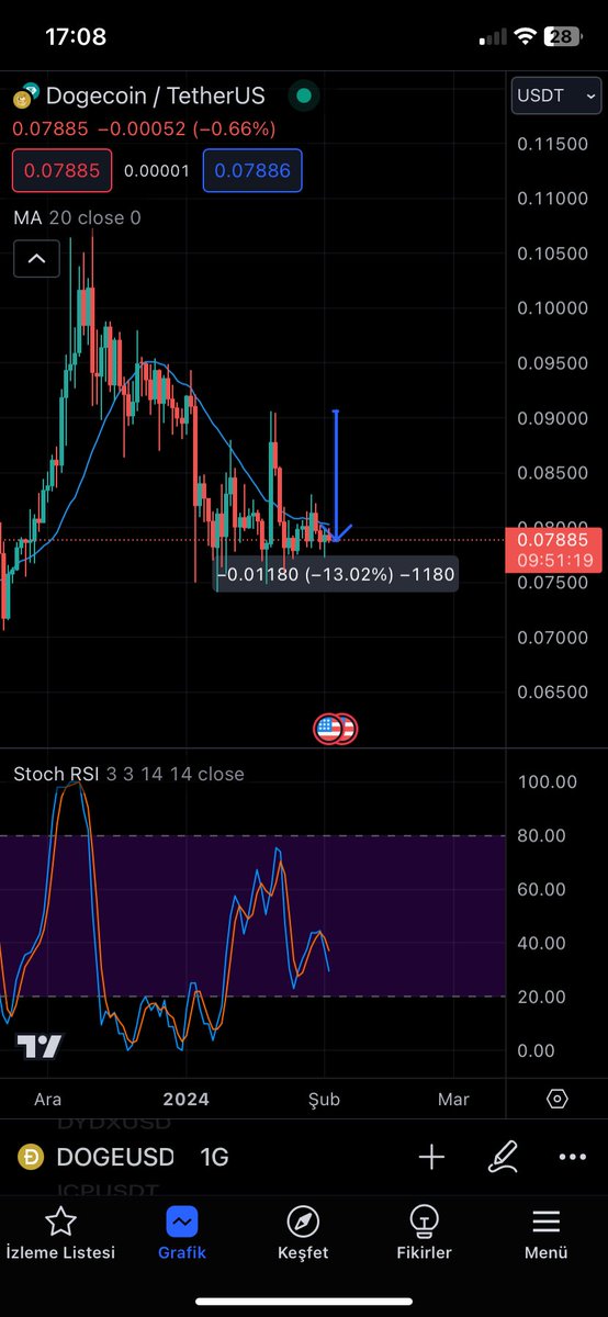 PayKripto's tweet photo. Elon yine manipüle etti #Doge yi
Tweeti attığımdan beri %13 düştü Doge şuan destekte dediğim gibi alacaksanız Elon Doge ilgili konuşurken değil fiyatı düşükken almalısınız 👍🏼
Ben bu projeye yatırım yapmam yapmak isteyenlere özel bu tweet 🤔
#Bitcoin #ethereum #shiba https://t.co/duT11vaT7J
