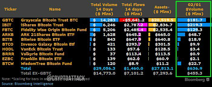 #BTC #ETF The BTC-ETF volume and liquidity race: At the moment, #IBIT (BlackRock) is ahead of #GBTC by $40 million.
