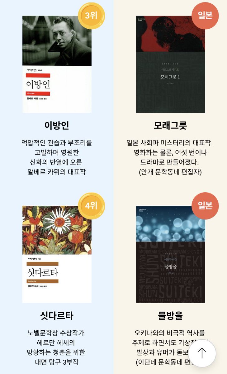 nxt_txday's tweet photo. 교보문고에서 하고 있는 이벤트인데, 왼쪽이 2023년 가장 많이 팔린 세계문학전집이고 오른쪽이 세계문학전집 편집자가 추천한 나라별 작품인데 오른쪽 목록은 제목부터 너무 생경해서 흥미롭다. 독서욕구 활활🔥 https://t.co/BCr1O9nFMQ