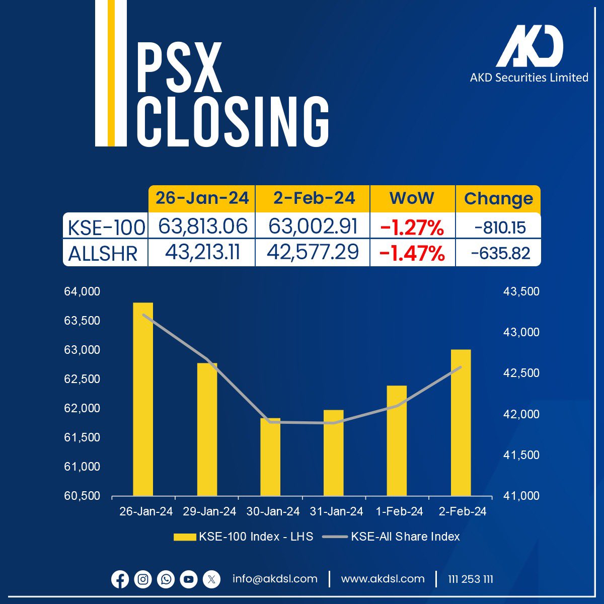 akdsecurities's tweet photo. Market closing summary
February 2nd, 2024
#akdsecurities #market #finance #investing #opportunity #trading #StockMarket #StocksToBuy #psx https://t.co/5PVh8nTjDb