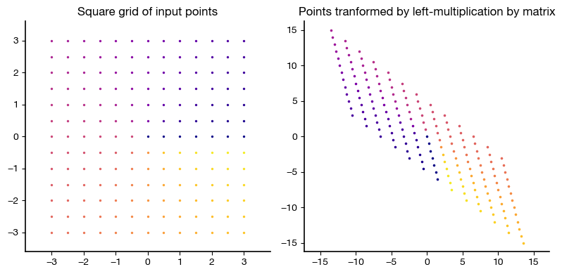 jmshea's tweet photo. Need to show students how a 2-D linear transformation warps space?

My PlotVec Python library has two functions just for this purpose: https://t.co/PJ8qd9HSbo https://t.co/YB6RByykuM