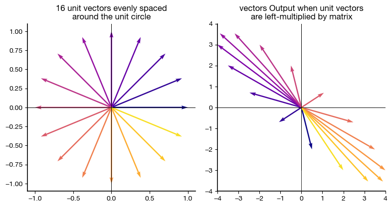 jmshea's tweet photo. Need to show students how a 2-D linear transformation warps space?

My PlotVec Python library has two functions just for this purpose: https://t.co/PJ8qd9HSbo https://t.co/YB6RByykuM