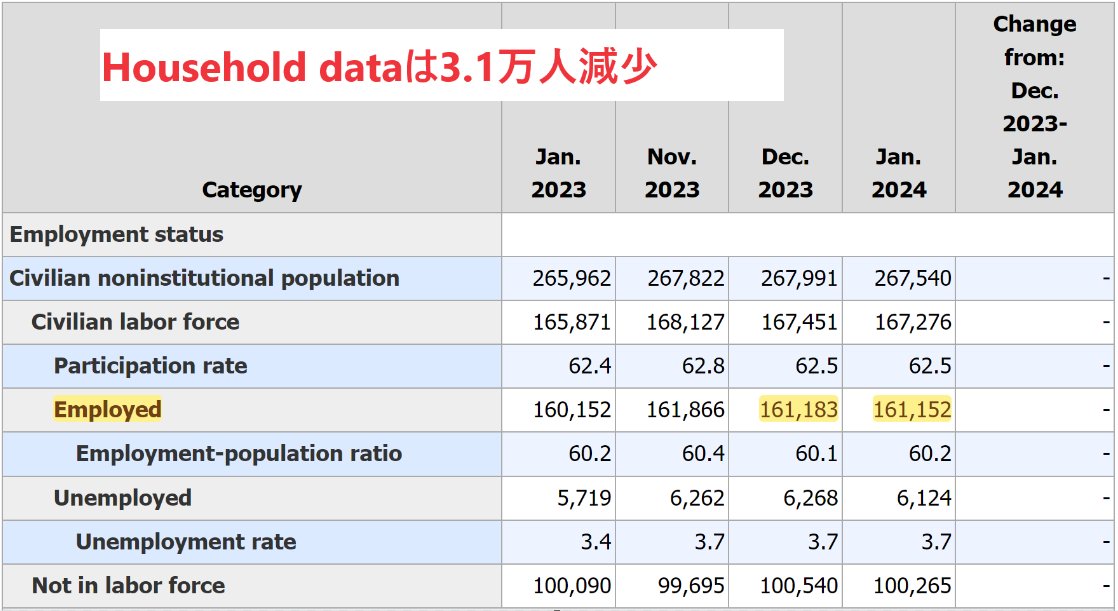 非農業部門雇用者数は大幅サプライズでしたが、雇用統計でおかしな所を速報ライブにて解説しました。
youtube.com/live/0YSUFu8K7…
追加
　▼Establishment dataは35.3万人【増加】
　▼Household dataは3.1万人【減少】
※establishment dataはダブルカウント有