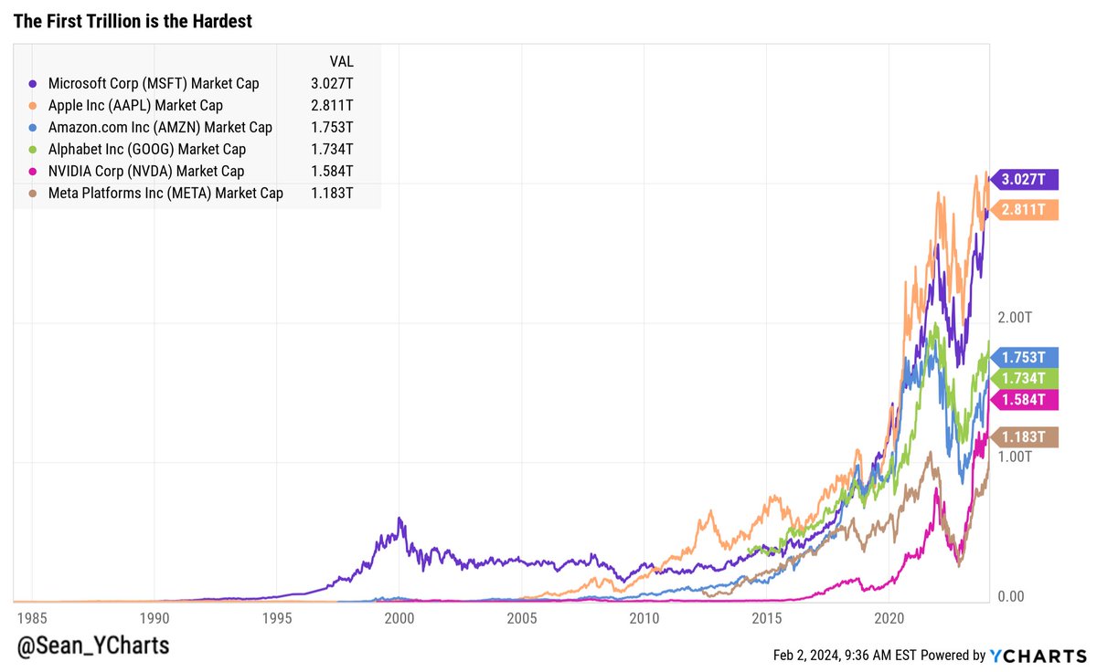 As my grandpa always said, 'The first trillion in market cap. is always the hardest'