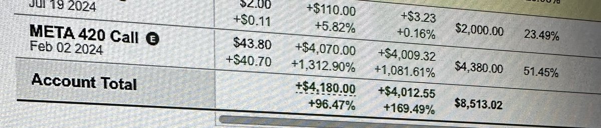 Biotech_SD's tweet image. $META could have held on to but I am happy with 1000%. Amazing call @oexcapital