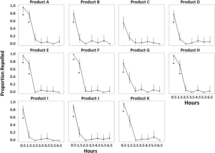 New publication from @CDC_NCEZID assesses repellency of unregulated minimum risk tick repellent products against blacklegged ticks rdcu.be/dxEcD