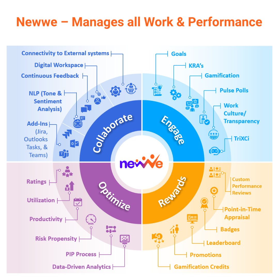 Newwe_io's tweet photo. #Newwe is an employee experience platform delivering the future of work. Hybrid work measurement provides real-time, data-driven analytics to improve productivity, performance, utilization, transparency, and motivation among employees. https://t.co/W6CvSTQOsv #newwe https://t.co/FN4eywKM2o