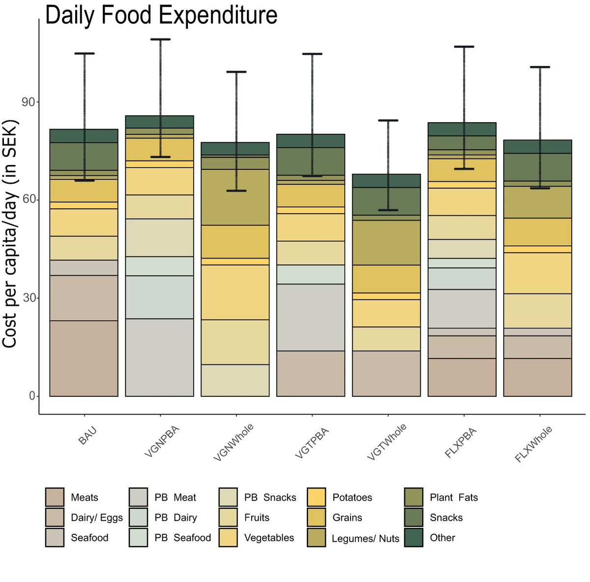 Replacing animal source foods with plant-based alternatives would lead to substantial reductions in environmental impacts and be cost-competitive with the current average Swedish diet. @anne_bunge @sthlmresilience @LineGordon nature.com/articles/s4146…