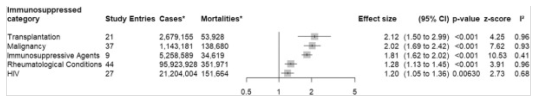 There is no universally accepted means of defining or subdividing the #immunosuppressed. We investigated if excess #COVID mortality could risk-stratify immunosuppression:
journalofinfection.com/article/S0163-…
<a href="/OxPrimaryCare/">OxPrimaryCareSci</a> <a href="/lusignan_s/">Simon de Lusignan</a>