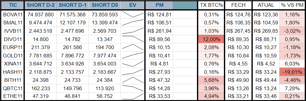 Hsrodrigues2's tweet photo. ETFs relevantes listados na B3, evolução da posição short, cotação do fechamento anterior, resultado atual vs PM Short e tx média dos contratos (Taxa BTC, anual).

#BOVA11 #SMAL11 #IVVB11 #DIVO11 #EURP11 #GOLD11 #XINA11 #HASH11 #BITH11 #QBTC11 #ETHE11

#B3 #BTC #ETH #IBOV #short https://t.co/BE3PvJFXF9