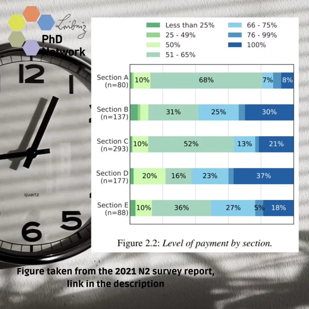 On the topic of why we still need to advocate for better contract situations of doctoral researchers (DRs)... Read the survey report here: ssoar.info/ssoar/handle/d…