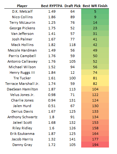 DynastyZoltanFF's tweet photo. No one stat is perfect, but thresholds are important!

Since 2017, 25 WRs drafted rounds 1-4 have a career best receiving yards per team pass attempt (RYPTPA) below 1.90

Only 4 (16%) have a top 30 WR season

2024 WRs below this mark:
Adonai Mitchell
Xavier Legette 
#DoNotDraft https://t.co/rpw6GnFBCD