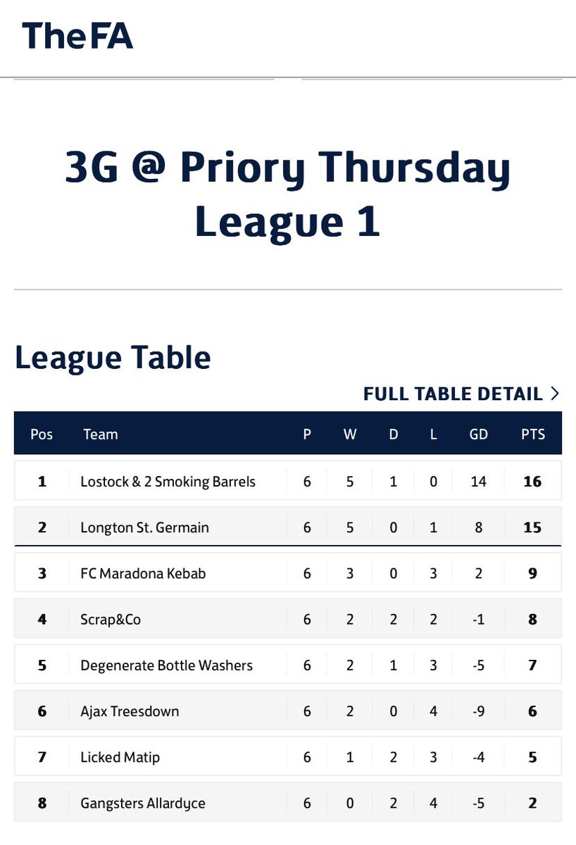 The Kebabs move up to 3rd after a 6 star performance⭐️⭐️⭐️⭐️⭐️⭐️

#UTK