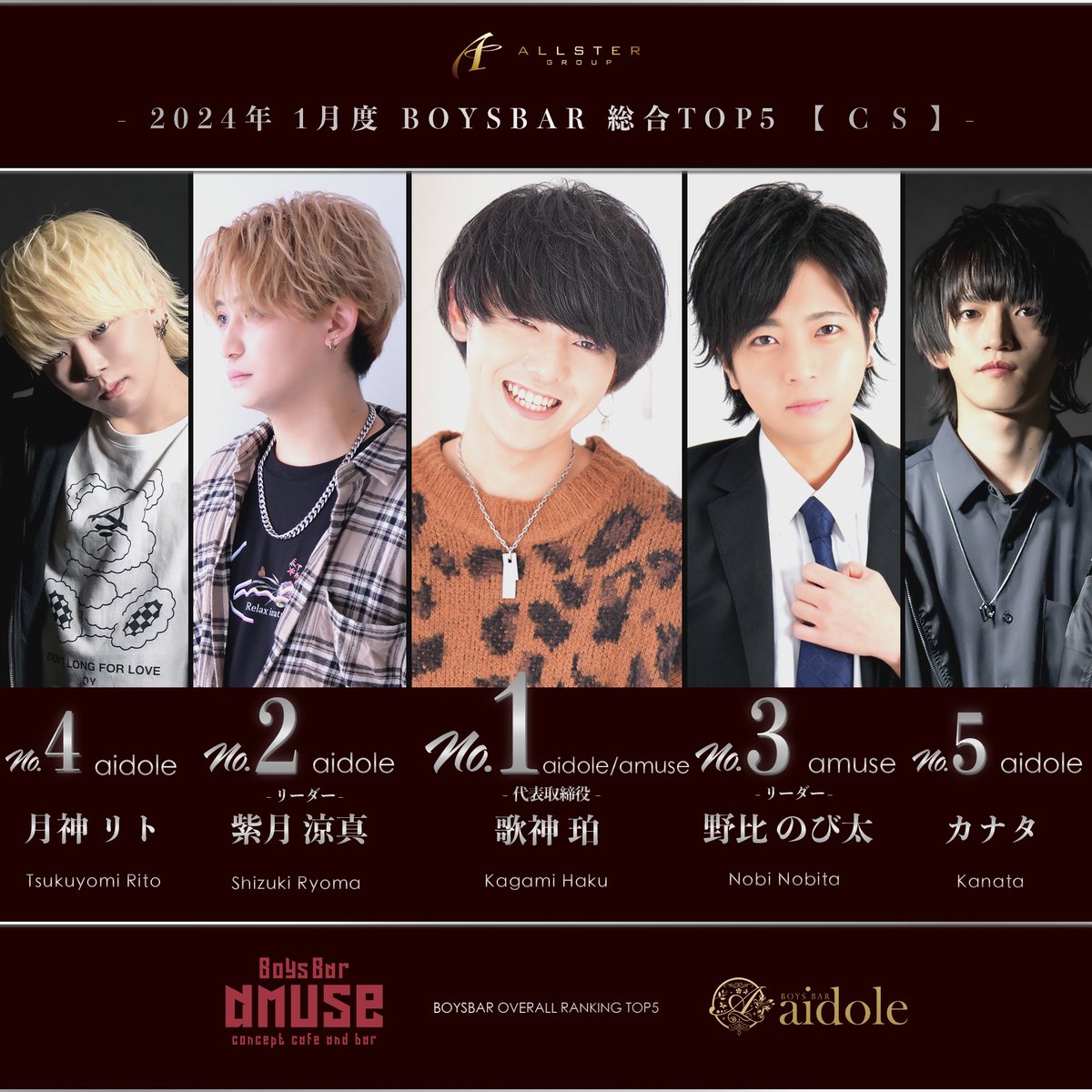 allstergroup's tweet photo. 2024年1月度
ボーイズバーランキング
1月度月間CS本数&売上No.1
amuse/aidole 歌神 珀 代表取締役
#ALLSTERGROUP #千葉
#ボーイズバー #amuse #aidole
#CS #売上 #ランキング https://t.co/3n1WwxlmpC