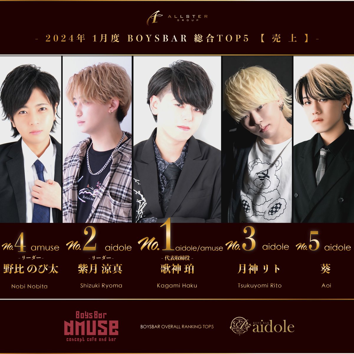 allstergroup's tweet photo. 2024年1月度
ボーイズバーランキング
1月度月間CS本数&売上No.1
amuse/aidole 歌神 珀 代表取締役
#ALLSTERGROUP #千葉
#ボーイズバー #amuse #aidole
#CS #売上 #ランキング https://t.co/3n1WwxlmpC